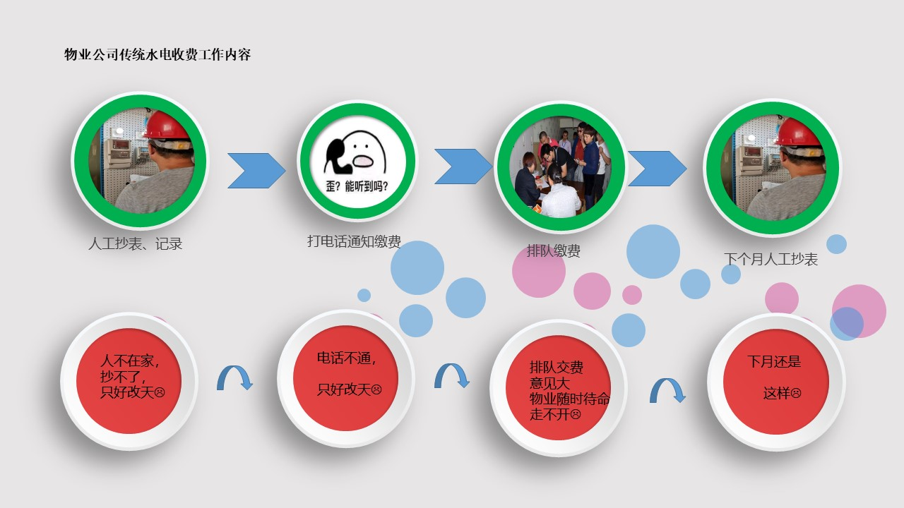 物業水電費繳費流程圖