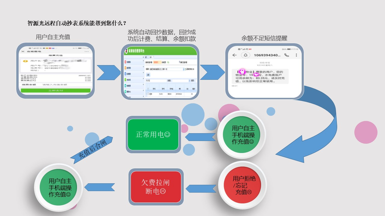 自動遠程智能電表抄表系統流程圖