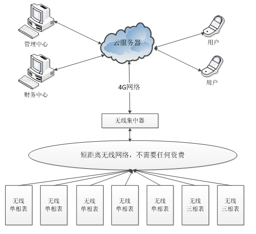 物業公司遠程抄表預付費系統方案