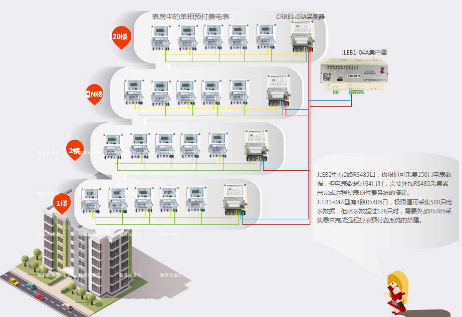 RS485采集器遠程抄表方案