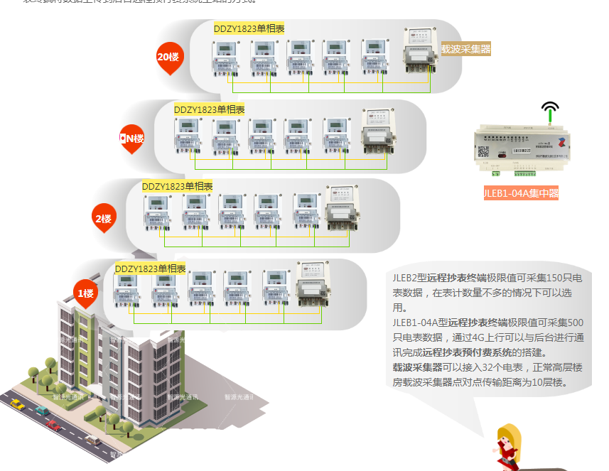 載波采集器遠程抄表方案