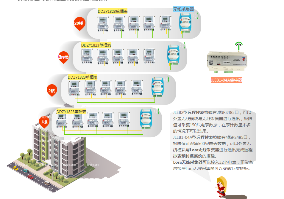Lora無線采集器遠程抄表方案