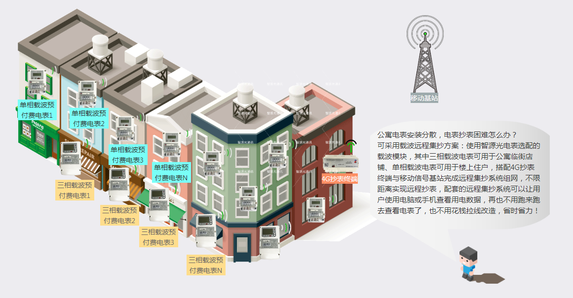 載波電表遠程抄表方案