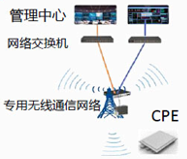 配電房網絡構架