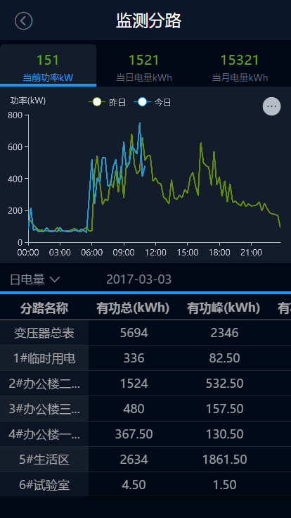 配電房溫度監測圖1