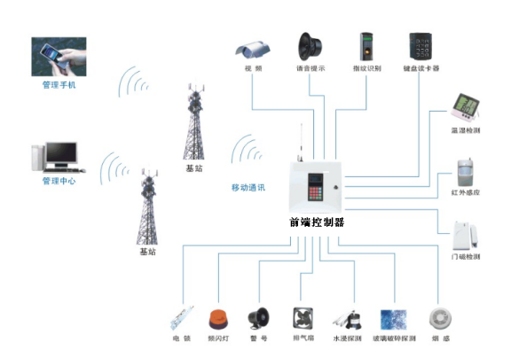 GPRS無線綜合安保系統拓樸圖