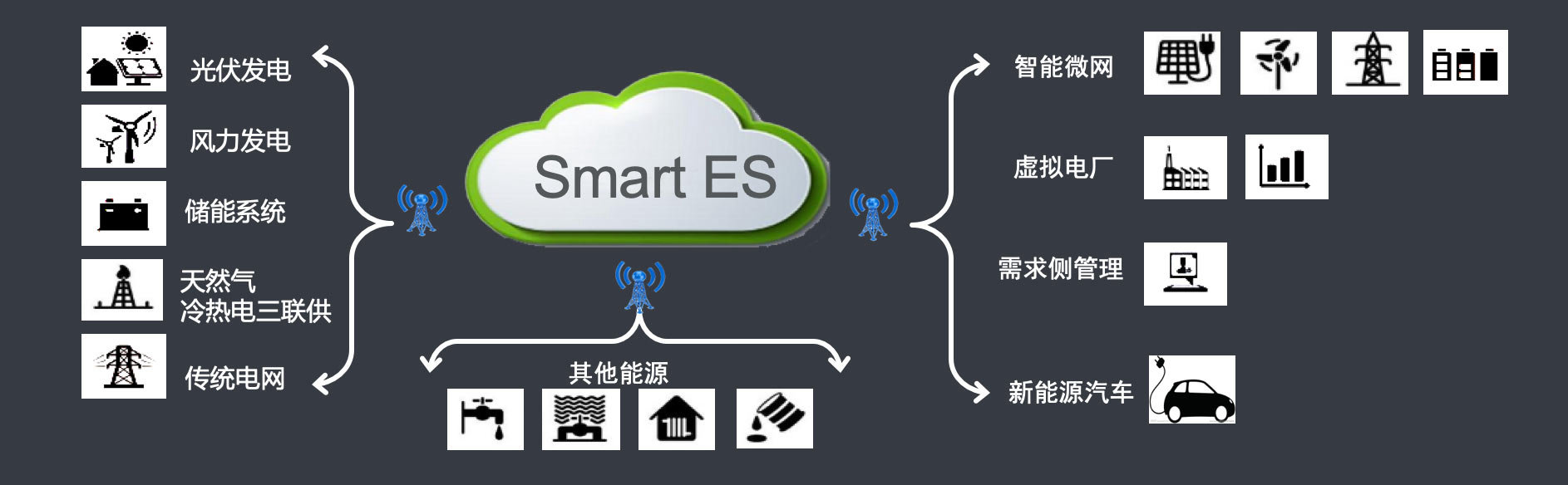 智能能源互聯網管理系統平臺