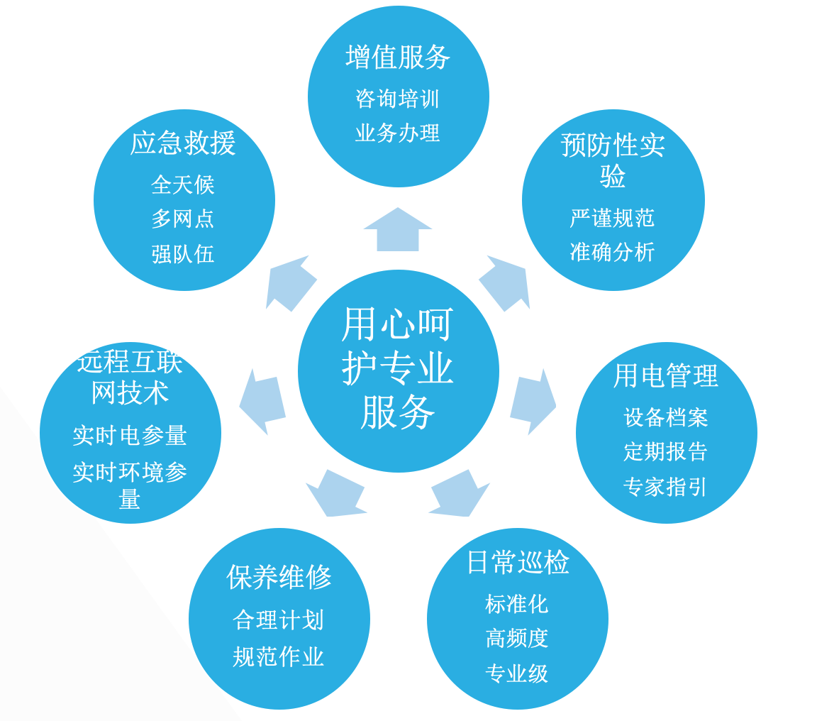 配電房運維托管電氣設備智慧運維托管七大服務圖