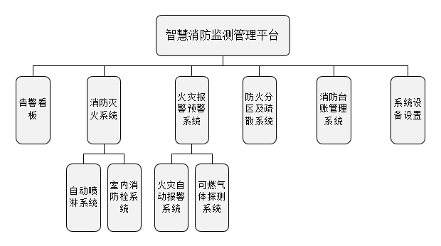 智慧消防監測軟件系統流程