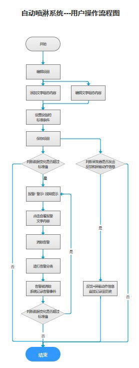 智慧消防系統流程圖