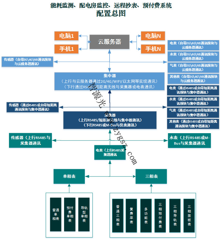 深圳上海遠程抄表管理系統
