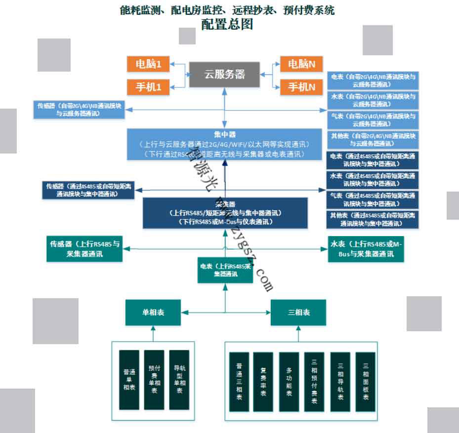 廣州深圳遠程抄表系統軟件匯總方案