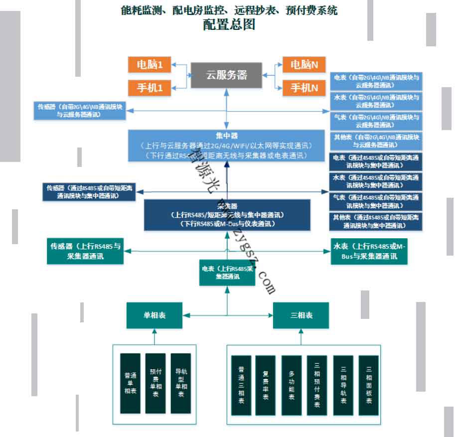 廣州佛山企業能耗監測水電表預付費抄表系統匯總